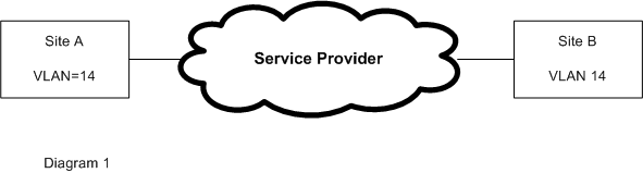 ce vlan id =1