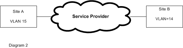ce vlan id =2
