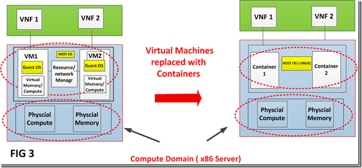 Docker container in NFV
