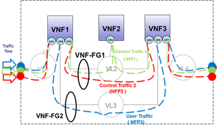 VNF Forwarding Graph