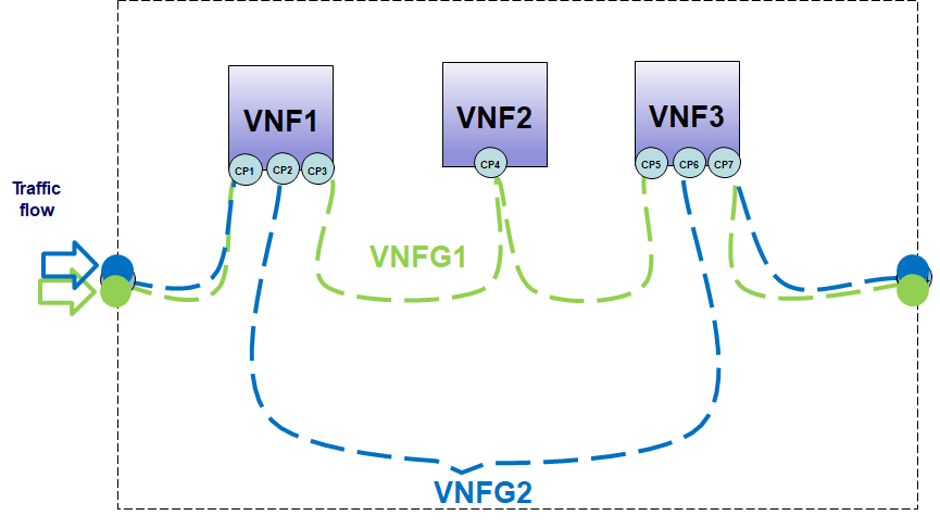 SDN helps in VNF-FG