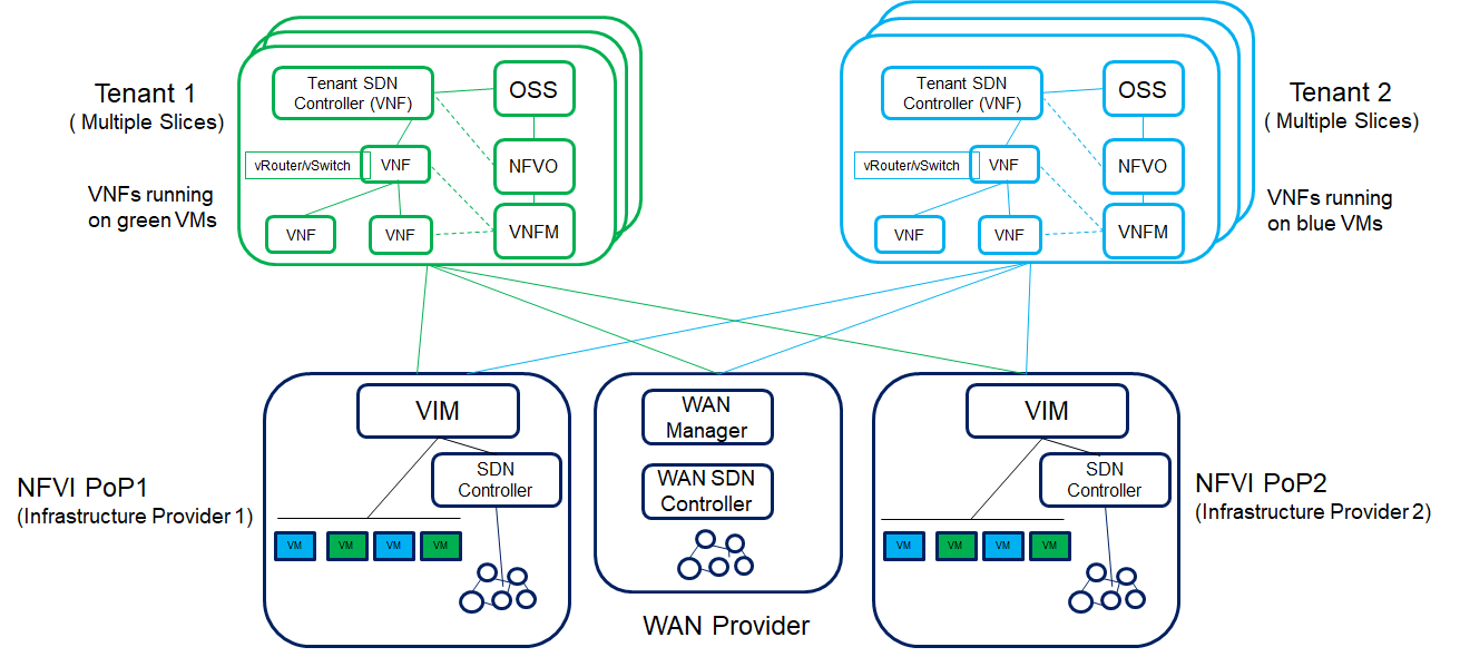 SDN enabled Network Slicing in NFV and 5G