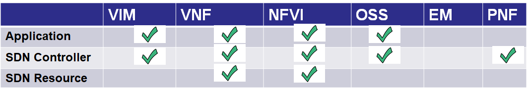 Location of SDN Controller Application and Resource in Tabular form