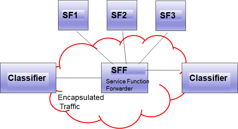 Service Chaining Simplified- What is Service Chaining