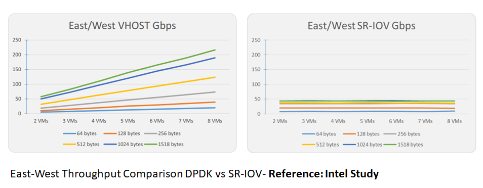 DPDK vs SR-IOV