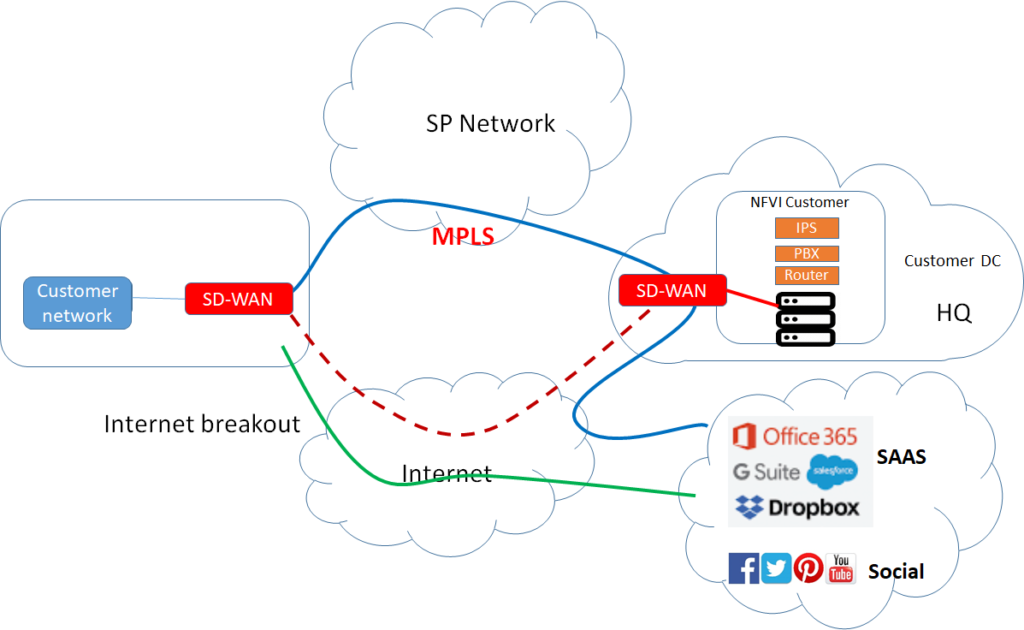 What is SD-WAN