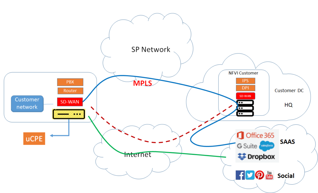 SD-WAN vs uCPE vs vCPE
