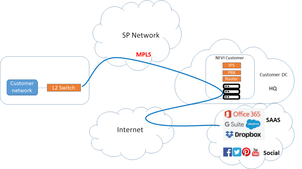 What is SD-WAN