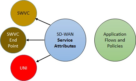 what is SD-WAN Service attributes?