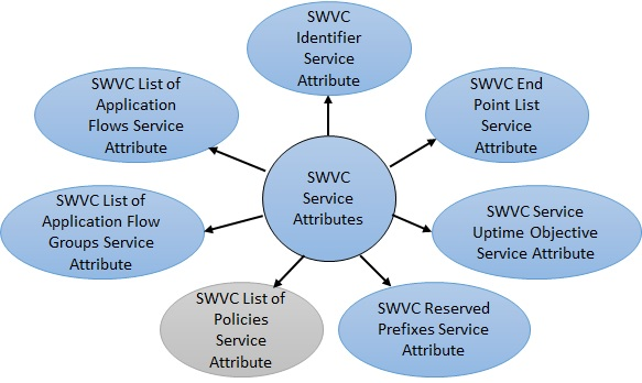SWVC Service Attributes as in MEF-70