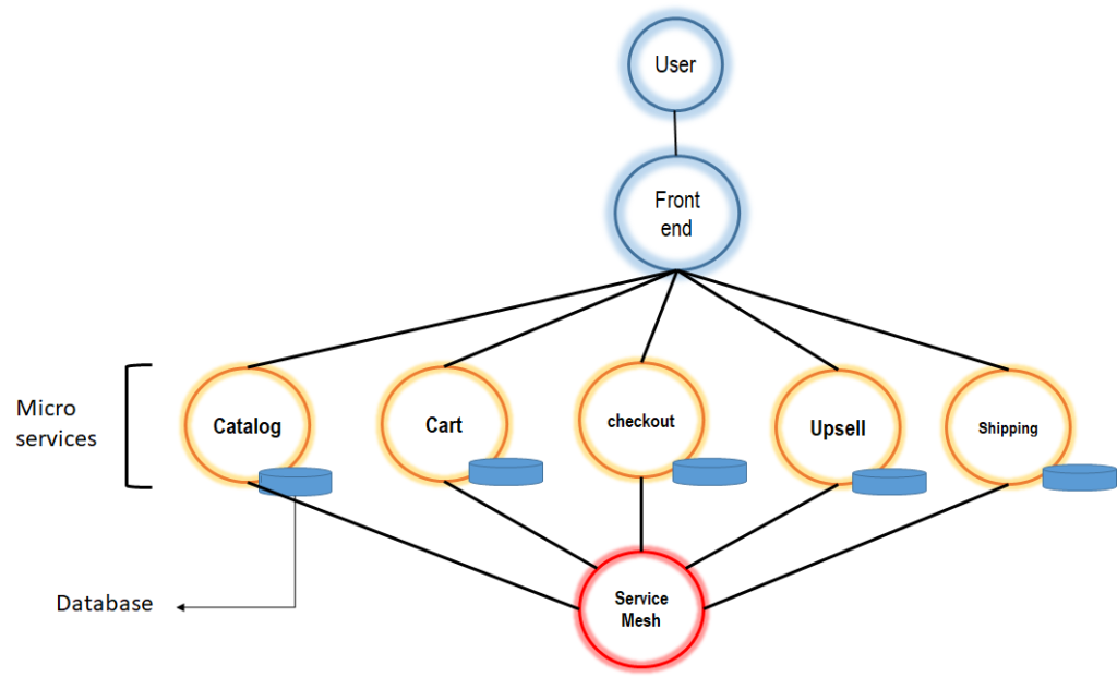 service mesh, cloud native