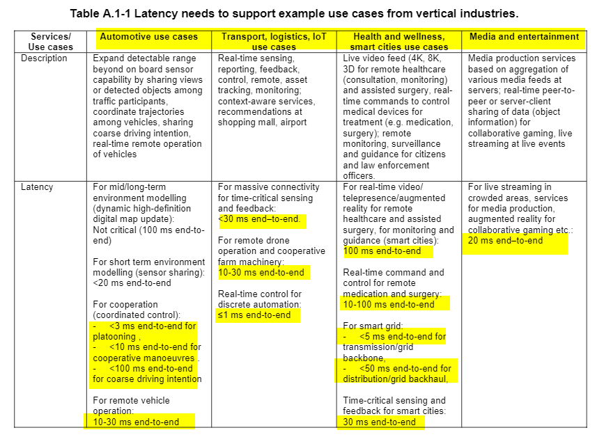 5G latency End to End Values
