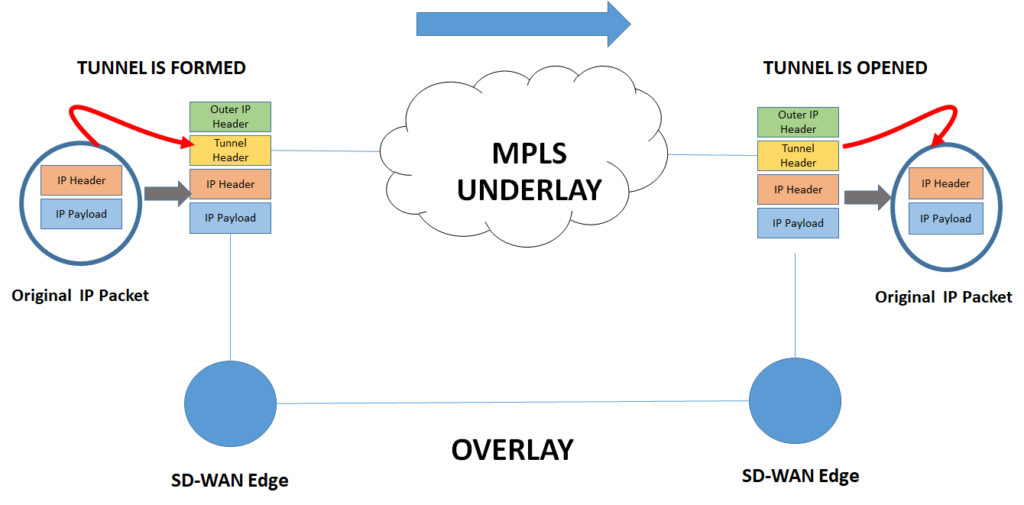 overlay vs underlay architecture