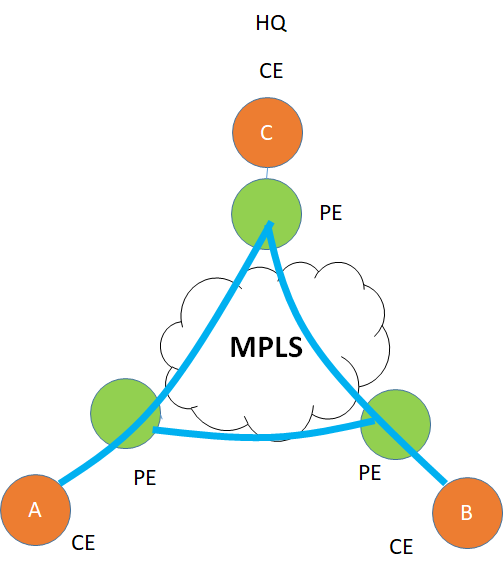 Traditional MPLS connectivity