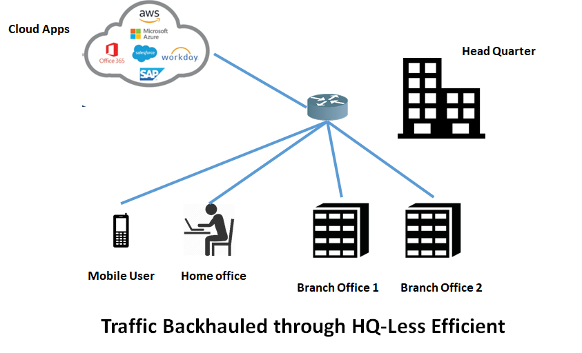 Less efficient way of traffic through HQ