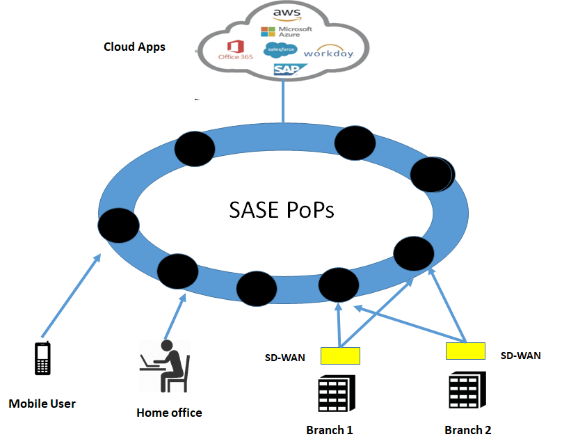 SASE Architecture