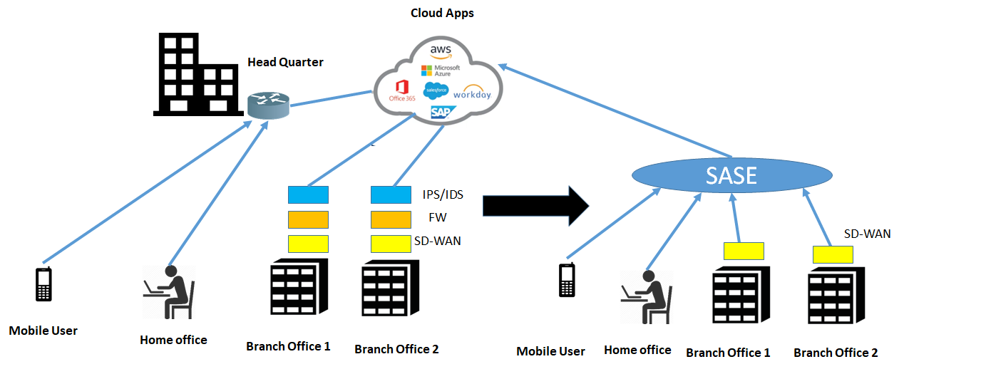 Traditional network vs SASE