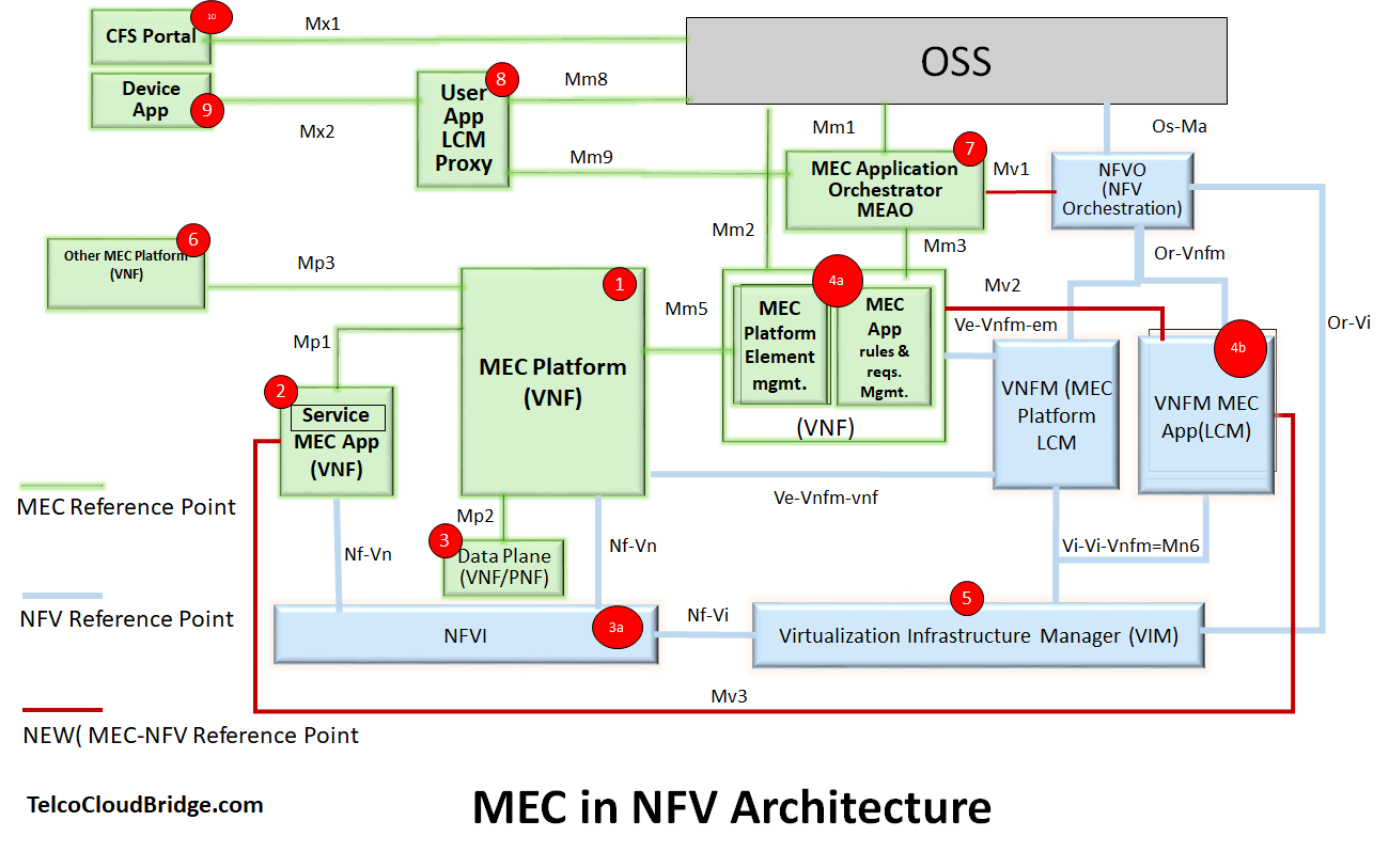 MEC in NFV