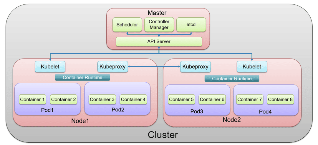 Kubernetes architecture