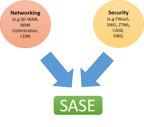 What is SASE?